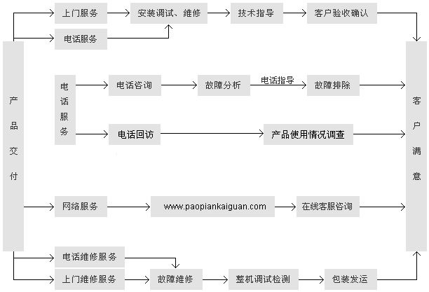 卓力跑偏開關維修流程