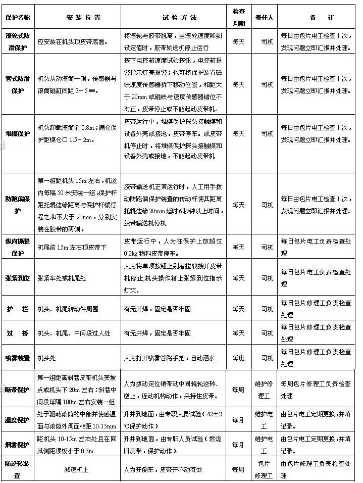 皮帶機保護試驗方法、周期及試驗人制度